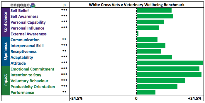 white cross vets (engage scores)